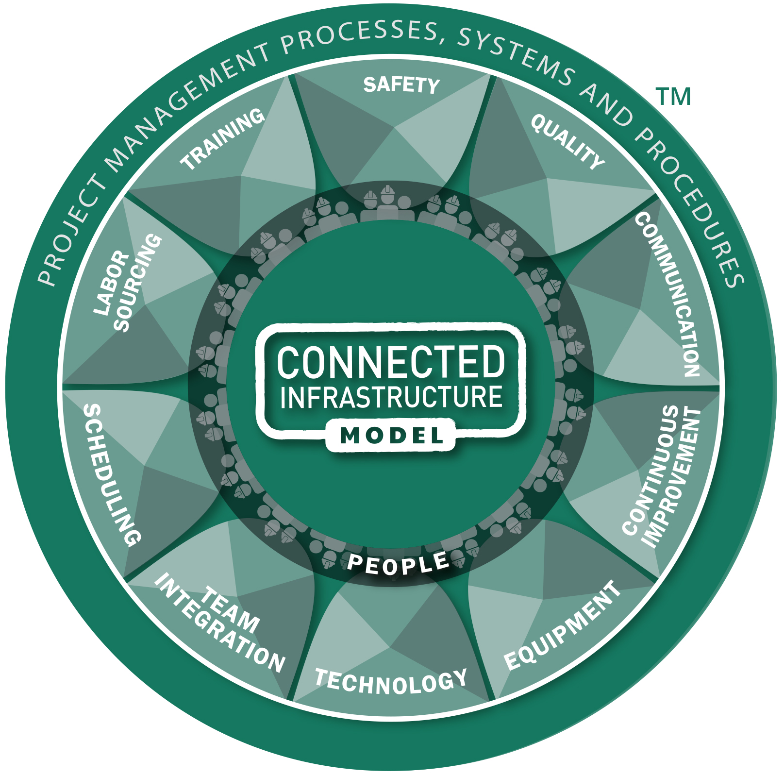 The Connected Infrastructure Model